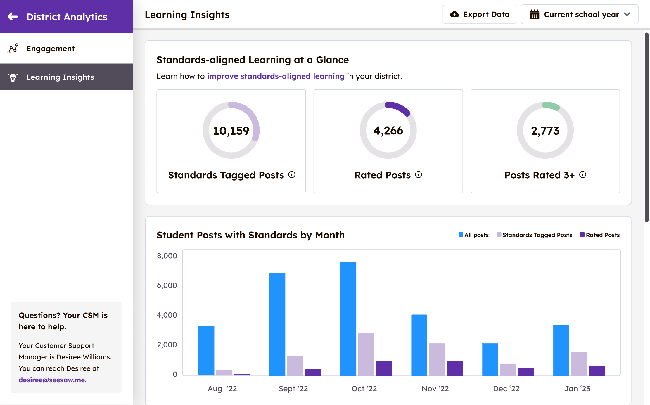 The seesaw learning insights dashboard shows student engagement metrics over time