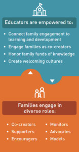 Educators are empowered, and Families engage in chart