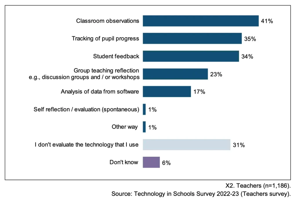 How teachers evaluate the technology they use in the classroom