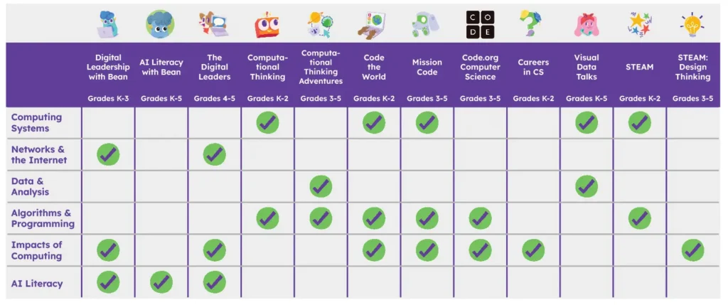 Computer Science curriculum aligned to standards