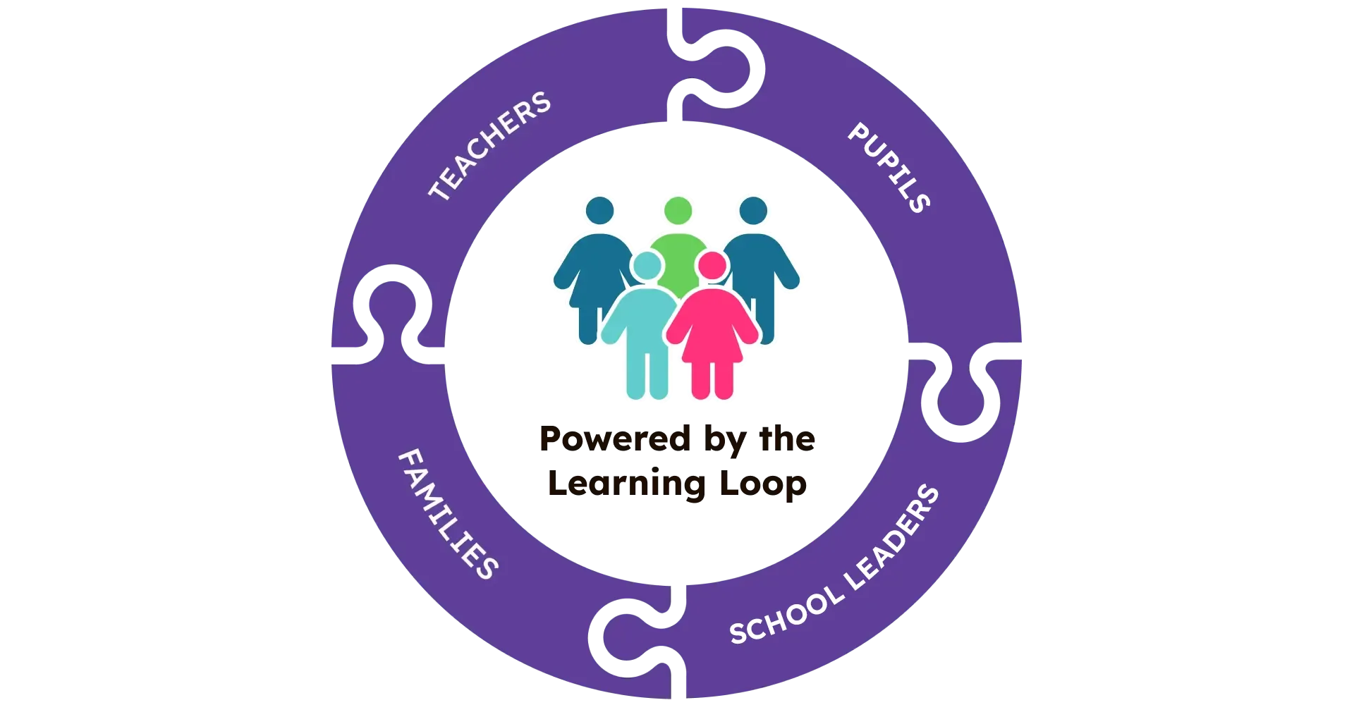 Teachers, pupils, school leaders, and families are all powered by the Learning Loop